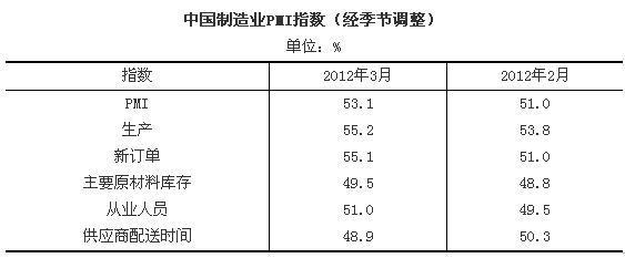2012年3月PMI為53.1%繼續(xù)回升---中國(guó)產(chǎn)業(yè)經(jīng)濟(jì)信息網(wǎng)