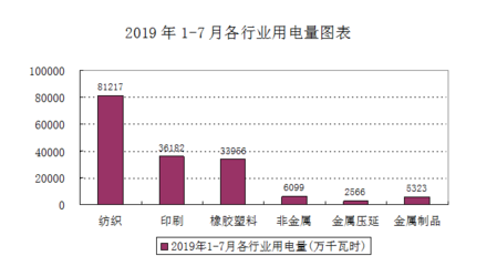 2019年1-7月蒼南縣用電情況簡(jiǎn)析