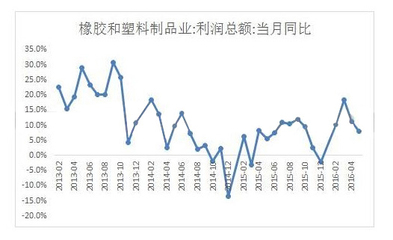 1~5月中國橡塑制品業(yè)利潤744.6億元人民幣_中國機械工業(yè)聯(lián)合會機經網(wǎng)石化通用行業(yè)頻道