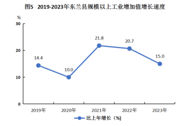 (廣西)2023年河池市東蘭縣國(guó)民經(jīng)濟(jì)和社會(huì)發(fā)展統(tǒng)計(jì)公報(bào)