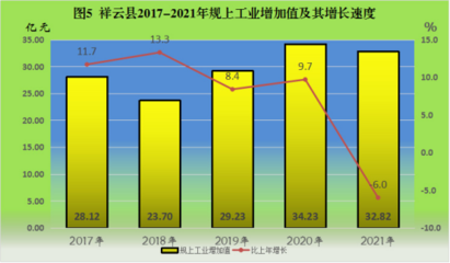 祥云縣2021年國民經(jīng)濟(jì)和社會發(fā)展統(tǒng)計公報