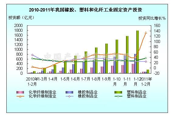 2011年1-2月全國橡膠、塑料、化纖制造業投資簡況