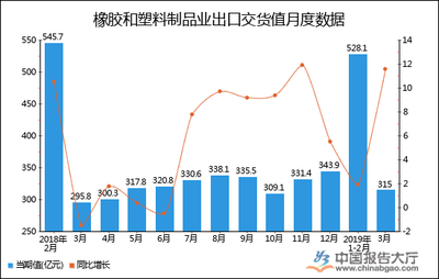 2019年1-3月全國橡膠和塑料制品業(yè)出口交貨值統(tǒng)計(jì)分析