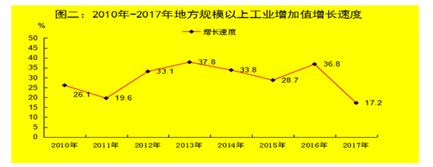 博爾塔拉州2017年國民經(jīng)濟(jì)和社會(huì)發(fā)展統(tǒng)計(jì)公報(bào)